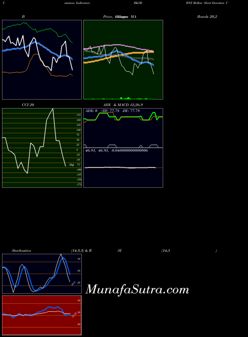 AMEX BNY Mellon Short Duration Corporate Bond ETF BKSB All indicator, BNY Mellon Short Duration Corporate Bond ETF BKSB indicators All technical analysis, BNY Mellon Short Duration Corporate Bond ETF BKSB indicators All free charts, BNY Mellon Short Duration Corporate Bond ETF BKSB indicators All historical values AMEX