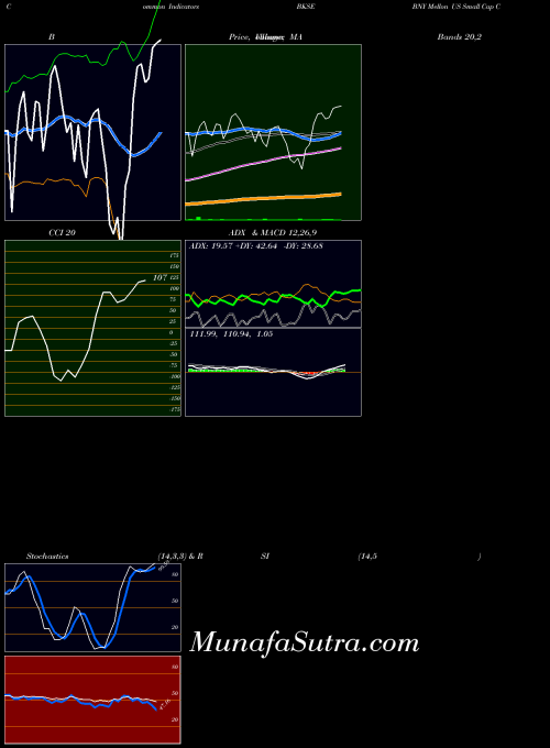 Bny Mellon indicators chart 