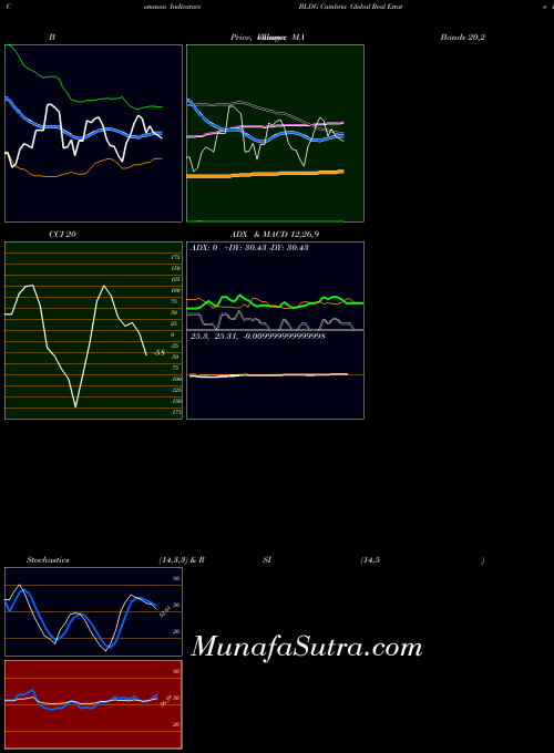 AMEX Cambria Global Real Estate ETF BLDG All indicator, Cambria Global Real Estate ETF BLDG indicators All technical analysis, Cambria Global Real Estate ETF BLDG indicators All free charts, Cambria Global Real Estate ETF BLDG indicators All historical values AMEX