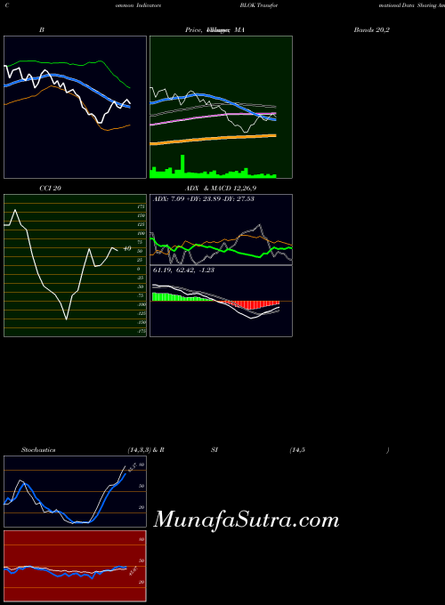 Transformational Data indicators chart 