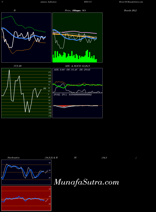 AMEX US Brent Oil BNO All indicator, US Brent Oil BNO indicators All technical analysis, US Brent Oil BNO indicators All free charts, US Brent Oil BNO indicators All historical values AMEX