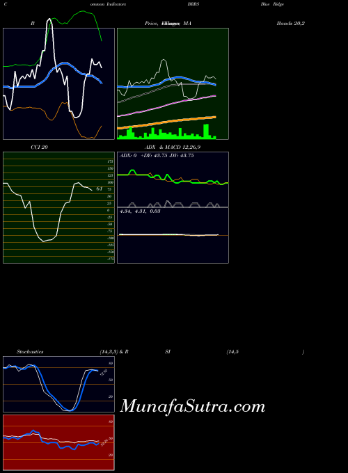Blue Ridge indicators chart 