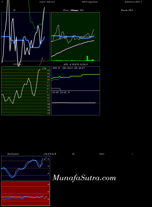 Guggenheim Bulletshares indicators chart 