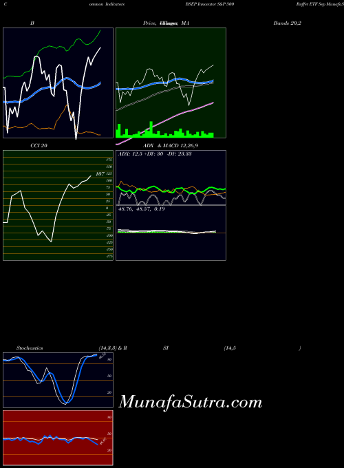 Innovator S indicators chart 