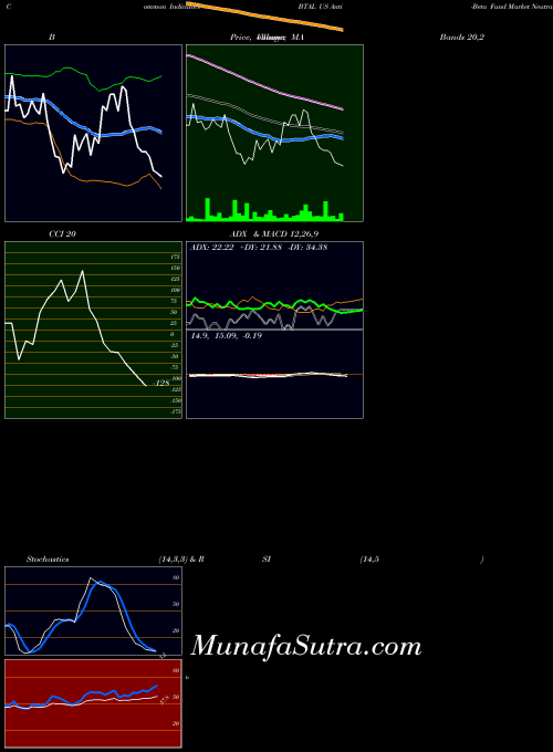 AMEX US Anti-Beta Fund Market Neutral BTAL All indicator, US Anti-Beta Fund Market Neutral BTAL indicators All technical analysis, US Anti-Beta Fund Market Neutral BTAL indicators All free charts, US Anti-Beta Fund Market Neutral BTAL indicators All historical values AMEX