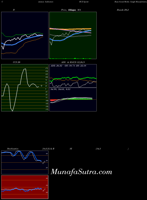 Sprott Buzz indicators chart 