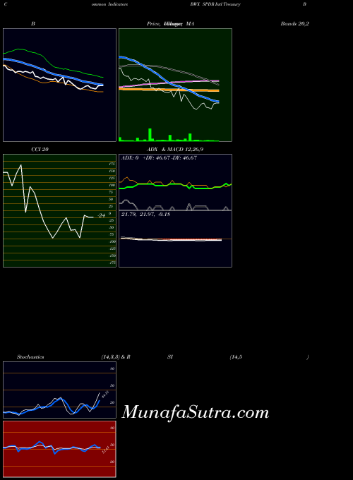 AMEX SPDR Intl Treasury Bond Barclays Capital BWX All indicator, SPDR Intl Treasury Bond Barclays Capital BWX indicators All technical analysis, SPDR Intl Treasury Bond Barclays Capital BWX indicators All free charts, SPDR Intl Treasury Bond Barclays Capital BWX indicators All historical values AMEX