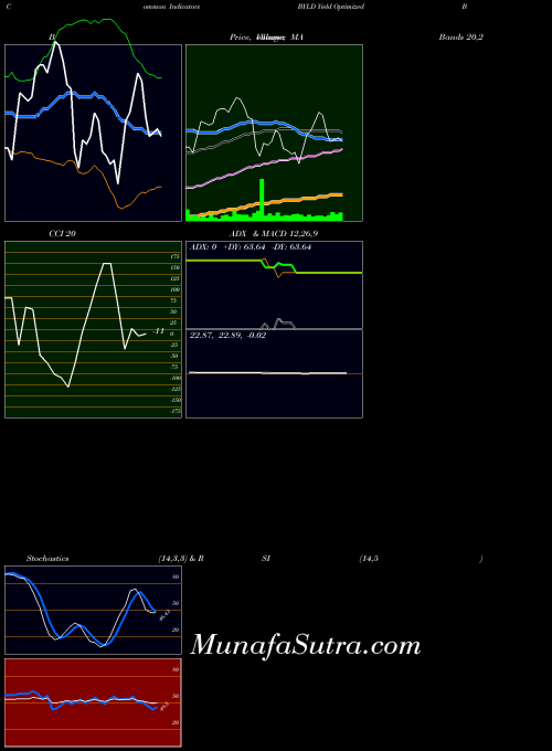AMEX Yield Optimized Bond Ishares BYLD All indicator, Yield Optimized Bond Ishares BYLD indicators All technical analysis, Yield Optimized Bond Ishares BYLD indicators All free charts, Yield Optimized Bond Ishares BYLD indicators All historical values AMEX