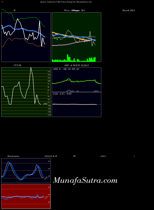 AMEX Camac Energy Inc CAK All indicator, Camac Energy Inc CAK indicators All technical analysis, Camac Energy Inc CAK indicators All free charts, Camac Energy Inc CAK indicators All historical values AMEX