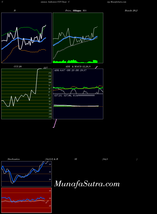 Chase Corp indicators chart 