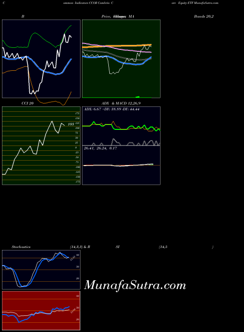 Cambria Core indicators chart 