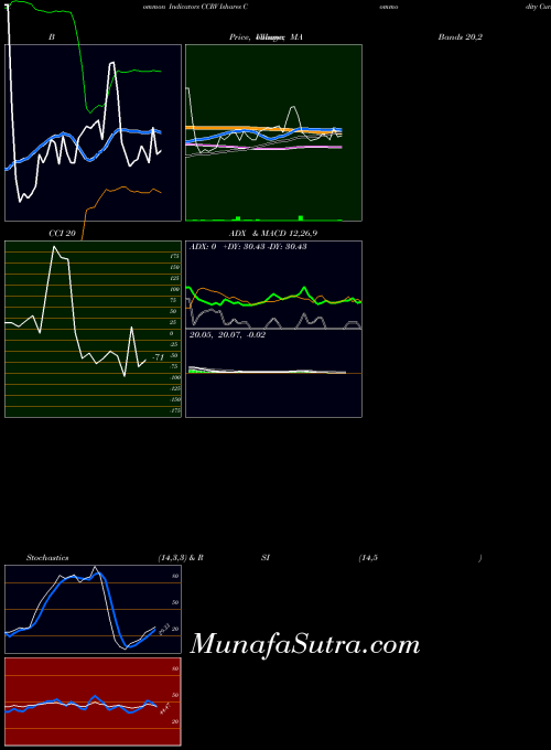 AMEX Ishares Commodity Curve Carry Strategy Et CCRV All indicator, Ishares Commodity Curve Carry Strategy Et CCRV indicators All technical analysis, Ishares Commodity Curve Carry Strategy Et CCRV indicators All free charts, Ishares Commodity Curve Carry Strategy Et CCRV indicators All historical values AMEX