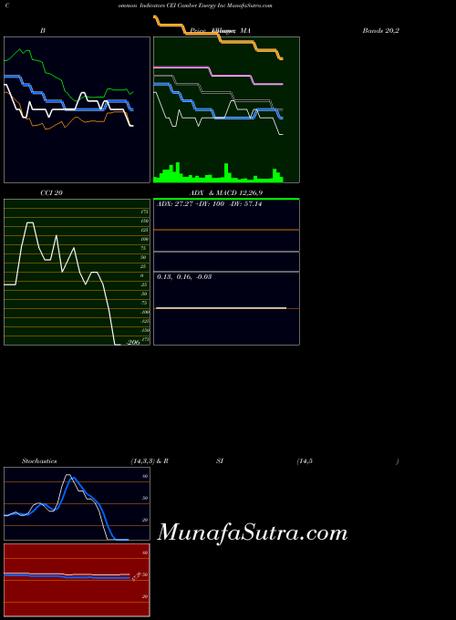 AMEX Camber Energy Inc CEI All indicator, Camber Energy Inc CEI indicators All technical analysis, Camber Energy Inc CEI indicators All free charts, Camber Energy Inc CEI indicators All historical values AMEX