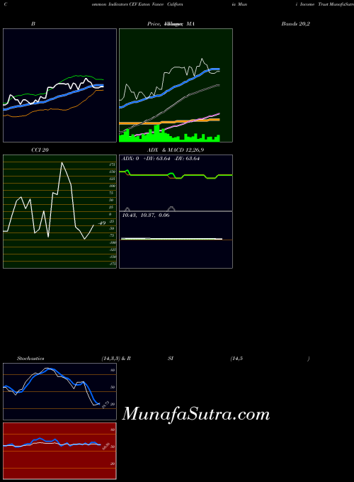 AMEX Eaton Vance California Muni Income Trust CEV All indicator, Eaton Vance California Muni Income Trust CEV indicators All technical analysis, Eaton Vance California Muni Income Trust CEV indicators All free charts, Eaton Vance California Muni Income Trust CEV indicators All historical values AMEX