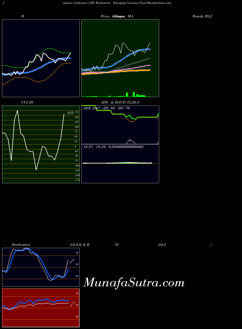 AMEX Wisdomtree Emerging Currency Fund CEW BollingerBands indicator, Wisdomtree Emerging Currency Fund CEW indicators BollingerBands technical analysis, Wisdomtree Emerging Currency Fund CEW indicators BollingerBands free charts, Wisdomtree Emerging Currency Fund CEW indicators BollingerBands historical values AMEX