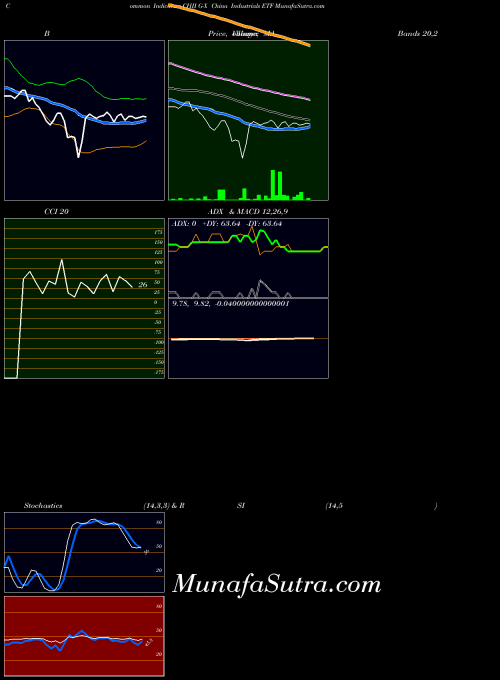 AMEX G-X China Industrials ETF CHII RSI indicator, G-X China Industrials ETF CHII indicators RSI technical analysis, G-X China Industrials ETF CHII indicators RSI free charts, G-X China Industrials ETF CHII indicators RSI historical values AMEX
