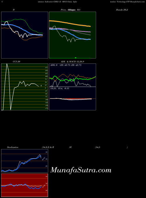 G X indicators chart 