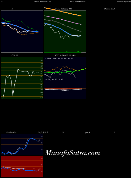 G X indicators chart 
