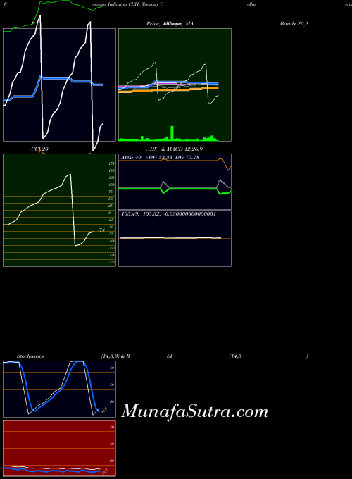 AMEX Treasury Collateral Invesco ETF CLTL All indicator, Treasury Collateral Invesco ETF CLTL indicators All technical analysis, Treasury Collateral Invesco ETF CLTL indicators All free charts, Treasury Collateral Invesco ETF CLTL indicators All historical values AMEX
