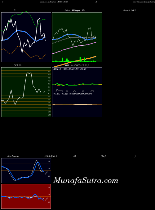 Cmbs Bond indicators chart 