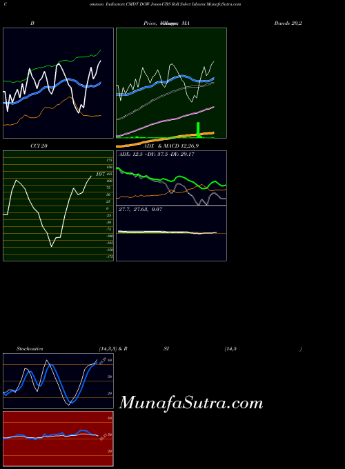 Dow Jones indicators chart 