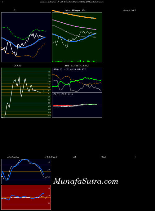 AMEX DB X-Trackers Harvest MSCI All CN Stochastics indicator, DB X-Trackers Harvest MSCI All CN indicators Stochastics technical analysis, DB X-Trackers Harvest MSCI All CN indicators Stochastics free charts, DB X-Trackers Harvest MSCI All CN indicators Stochastics historical values AMEX