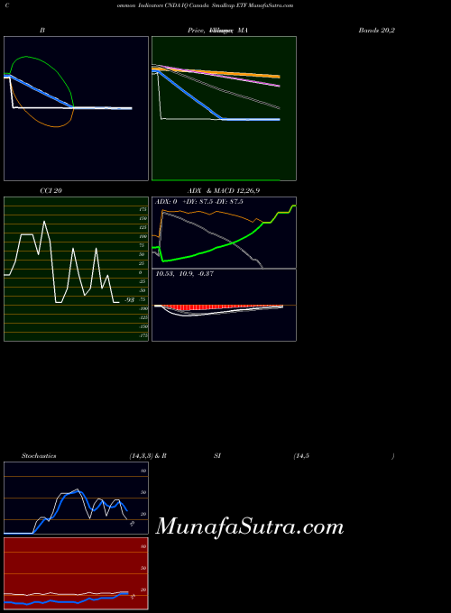 Iq Canada indicators chart 