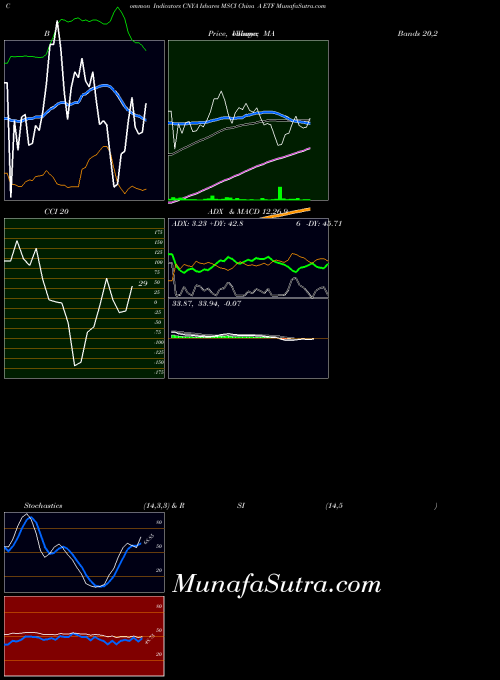 AMEX Ishares MSCI China A ETF CNYA All indicator, Ishares MSCI China A ETF CNYA indicators All technical analysis, Ishares MSCI China A ETF CNYA indicators All free charts, Ishares MSCI China A ETF CNYA indicators All historical values AMEX