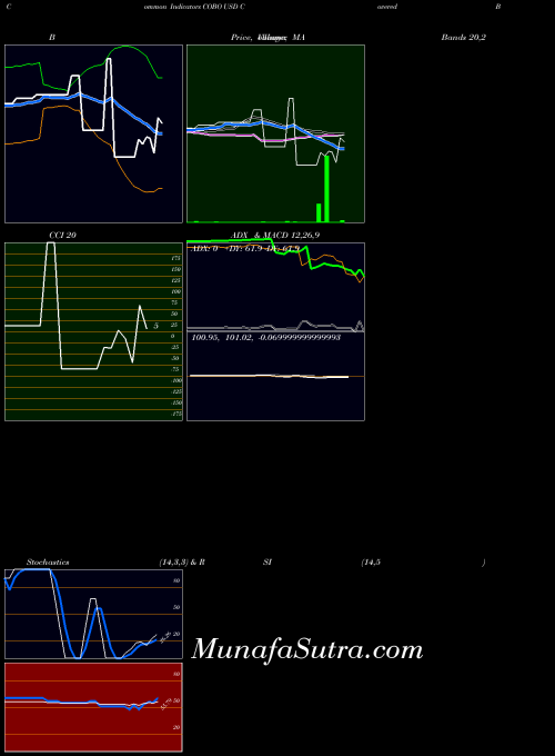 Usd Covered indicators chart 
