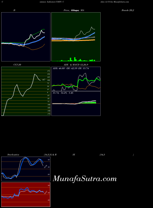 Cohen Co indicators chart 