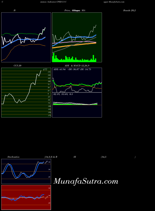 AMEX US Copper CPER All indicator, US Copper CPER indicators All technical analysis, US Copper CPER indicators All free charts, US Copper CPER indicators All historical values AMEX