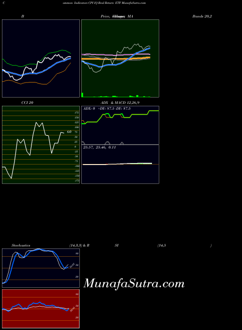 Iq Real indicators chart 