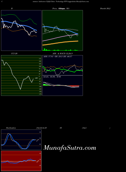 China Technology indicators chart 