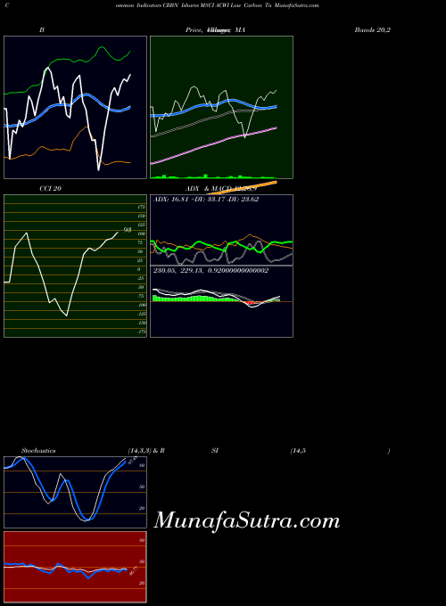 AMEX Ishares MSCI ACWI Low Carbon Ta CRBN All indicator, Ishares MSCI ACWI Low Carbon Ta CRBN indicators All technical analysis, Ishares MSCI ACWI Low Carbon Ta CRBN indicators All free charts, Ishares MSCI ACWI Low Carbon Ta CRBN indicators All historical values AMEX