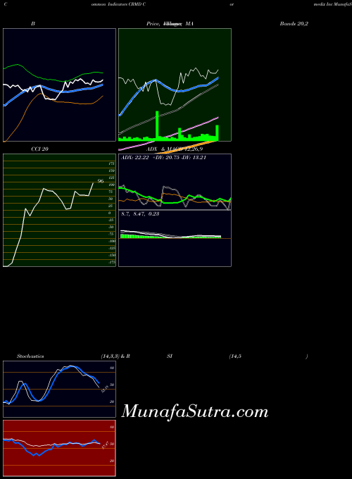 AMEX Cormedix Inc CRMD All indicator, Cormedix Inc CRMD indicators All technical analysis, Cormedix Inc CRMD indicators All free charts, Cormedix Inc CRMD indicators All historical values AMEX