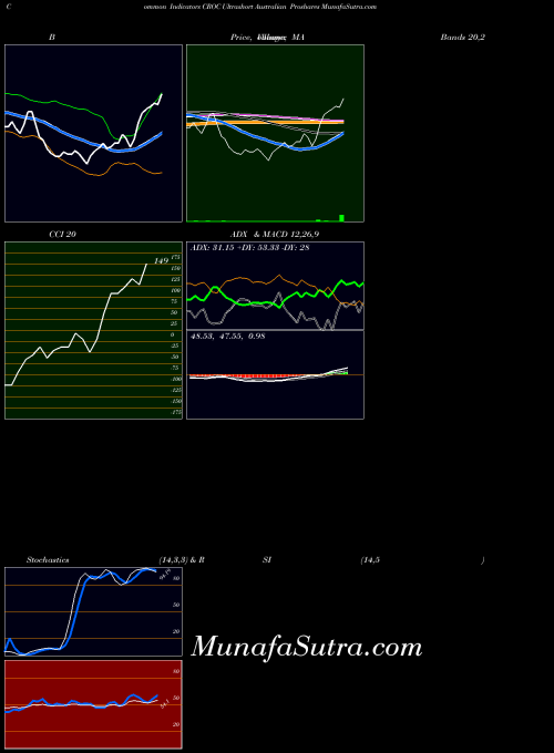 AMEX Ultrashort Australian Proshares CROC Stochastics indicator, Ultrashort Australian Proshares CROC indicators Stochastics technical analysis, Ultrashort Australian Proshares CROC indicators Stochastics free charts, Ultrashort Australian Proshares CROC indicators Stochastics historical values AMEX