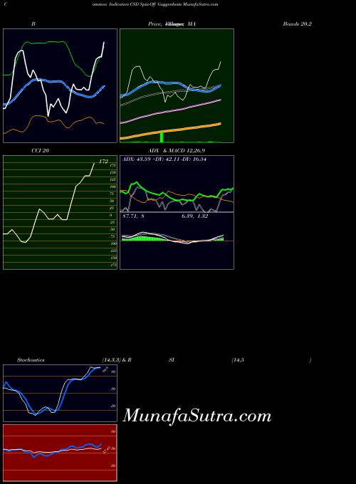 Spinf Guggenheim indicators chart 