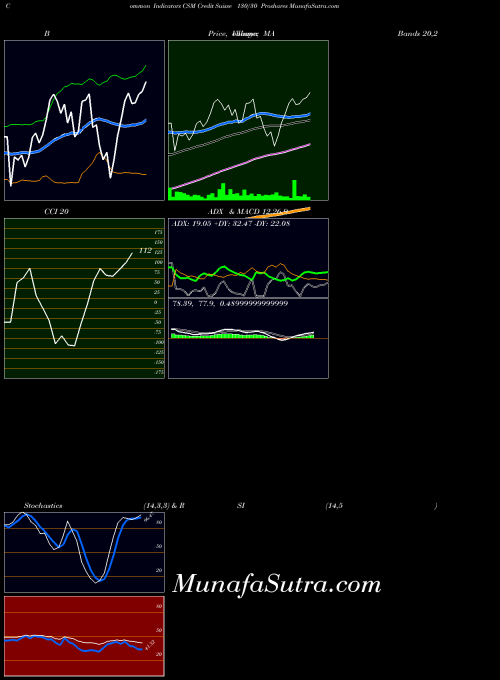 Credit Suisse indicators chart 