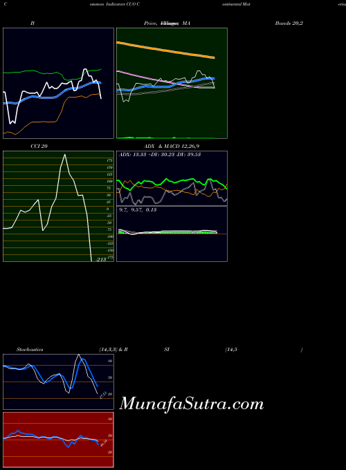 Continental Materials indicators chart 