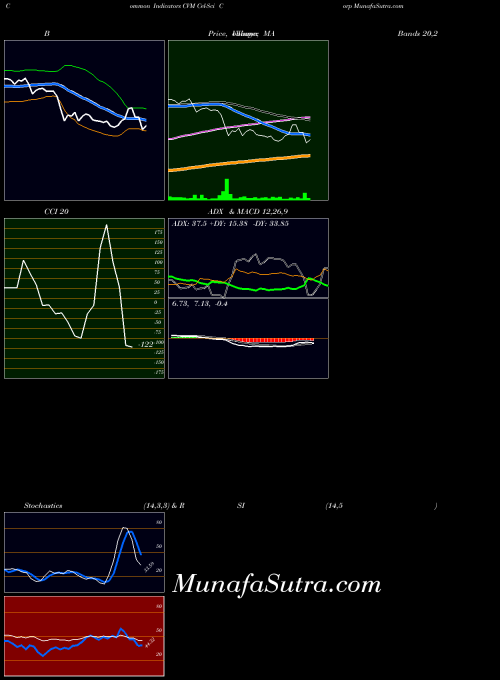 Cel Sci indicators chart 