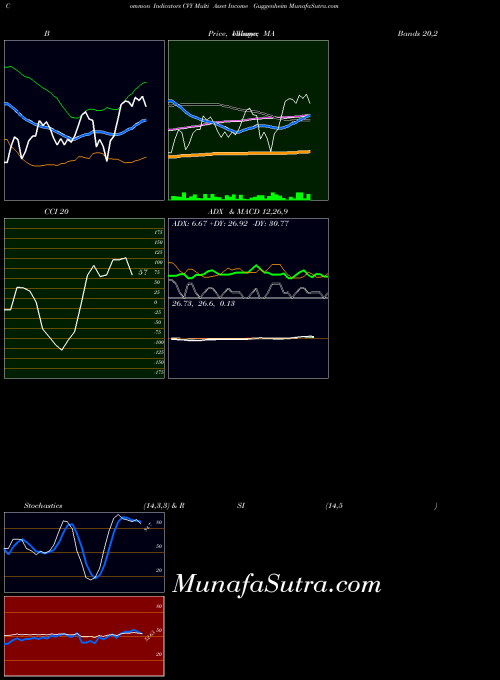 AMEX Multi Asset Income Guggenheim CVY ADX indicator, Multi Asset Income Guggenheim CVY indicators ADX technical analysis, Multi Asset Income Guggenheim CVY indicators ADX free charts, Multi Asset Income Guggenheim CVY indicators ADX historical values AMEX