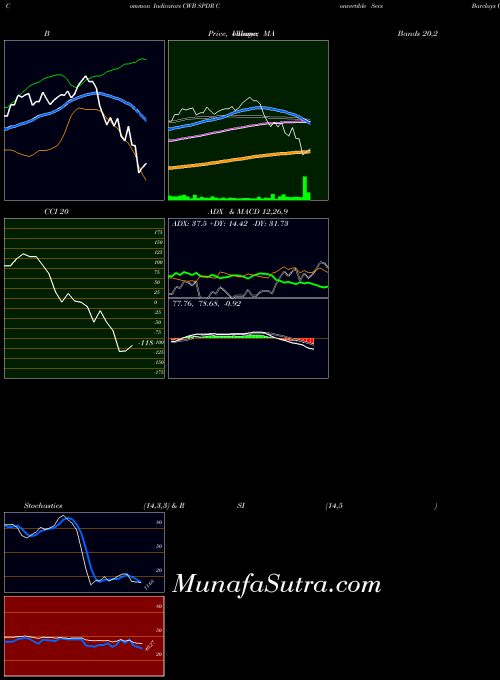 Spdr Convertible indicators chart 