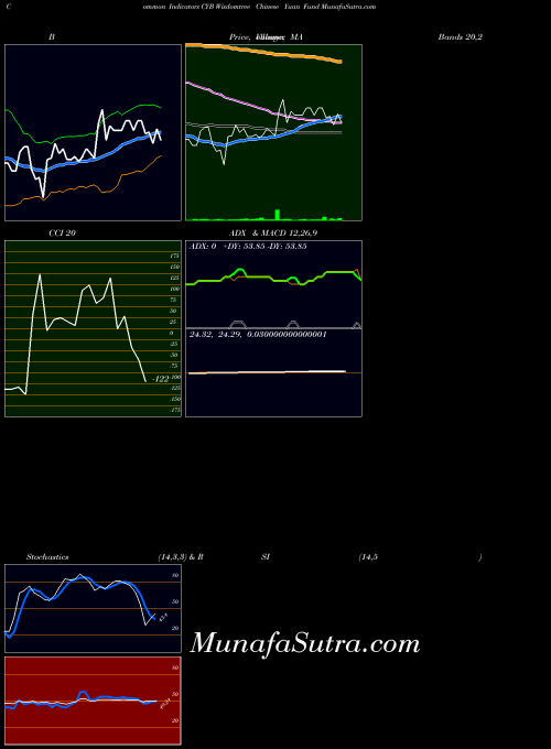 AMEX Wisdomtree Chinese Yuan Fund CYB All indicator, Wisdomtree Chinese Yuan Fund CYB indicators All technical analysis, Wisdomtree Chinese Yuan Fund CYB indicators All free charts, Wisdomtree Chinese Yuan Fund CYB indicators All historical values AMEX