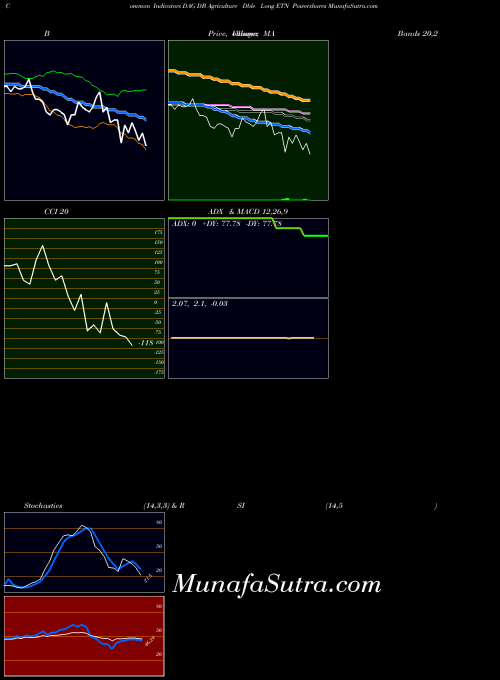Db Agriculture indicators chart 
