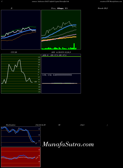 Anfield Capital indicators chart 