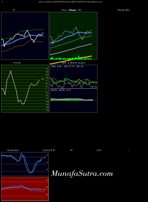 AMEX DB X-Trackers MSCI All World Ex DBAW All indicator, DB X-Trackers MSCI All World Ex DBAW indicators All technical analysis, DB X-Trackers MSCI All World Ex DBAW indicators All free charts, DB X-Trackers MSCI All World Ex DBAW indicators All historical values AMEX