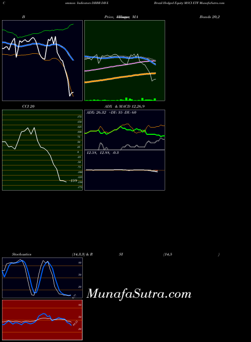 Db X indicators chart 