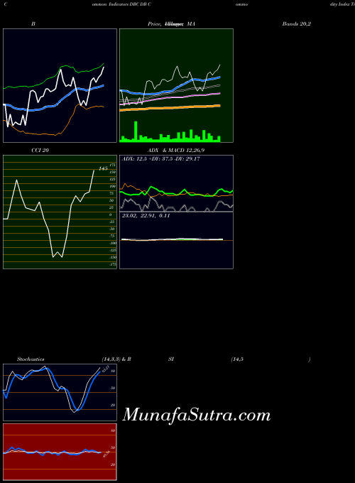 AMEX DB Commodity Index Tracking Powershares DBC All indicator, DB Commodity Index Tracking Powershares DBC indicators All technical analysis, DB Commodity Index Tracking Powershares DBC indicators All free charts, DB Commodity Index Tracking Powershares DBC indicators All historical values AMEX