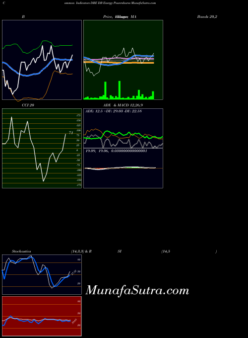 AMEX DB Energy Powershares DBE All indicator, DB Energy Powershares DBE indicators All technical analysis, DB Energy Powershares DBE indicators All free charts, DB Energy Powershares DBE indicators All historical values AMEX