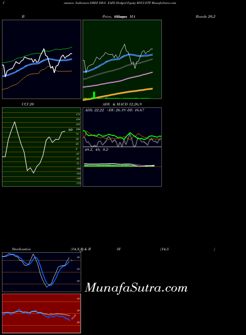 AMEX DB-X EAFE Hedged Equity MSCI ETF DBEF All indicator, DB-X EAFE Hedged Equity MSCI ETF DBEF indicators All technical analysis, DB-X EAFE Hedged Equity MSCI ETF DBEF indicators All free charts, DB-X EAFE Hedged Equity MSCI ETF DBEF indicators All historical values AMEX